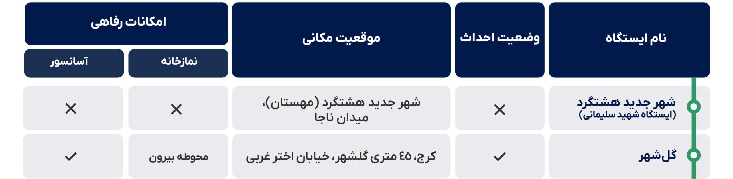 خطوط انشعابی خط پنج نقشه مترو تهران